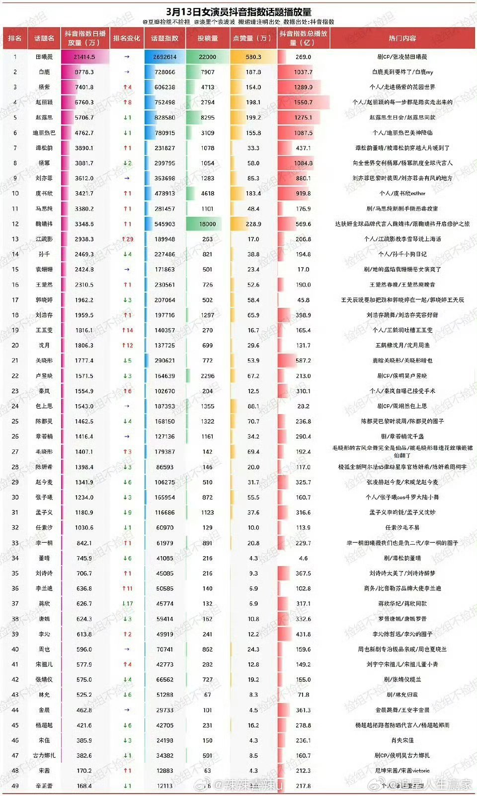 逐玉樊长玉有效角色，女演员抖指数话题播放量  断层好大各数据都好高 