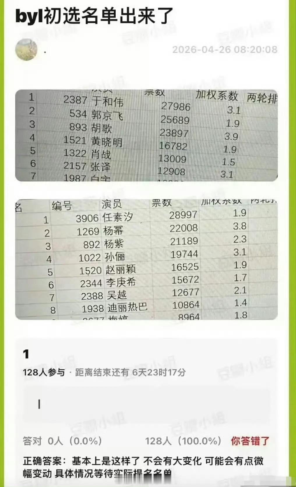 说是白玉兰的初选名单，视后感觉有得打了 本届白玉兰提名🍉最佳男主角提名：白宇、