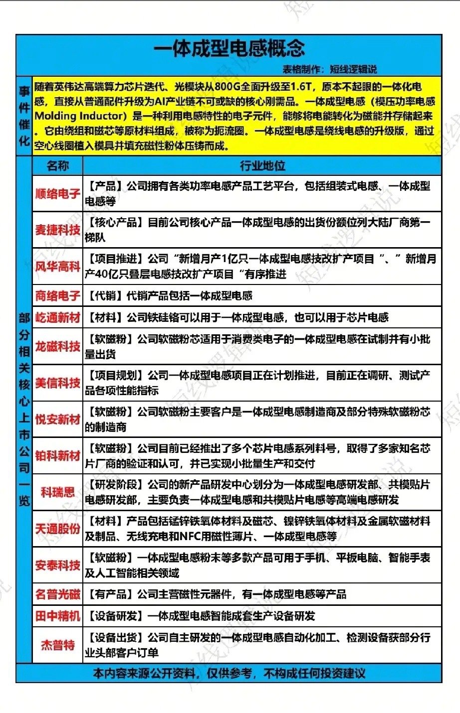 1.6T光模块升级引爆核心刚需！一体成型电感全产业链个股深度梳理！随着英伟达高端