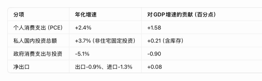 美国四季度实际GDP年化季环比初值1.4%，创2025年一季度以来新低，大幅低于
