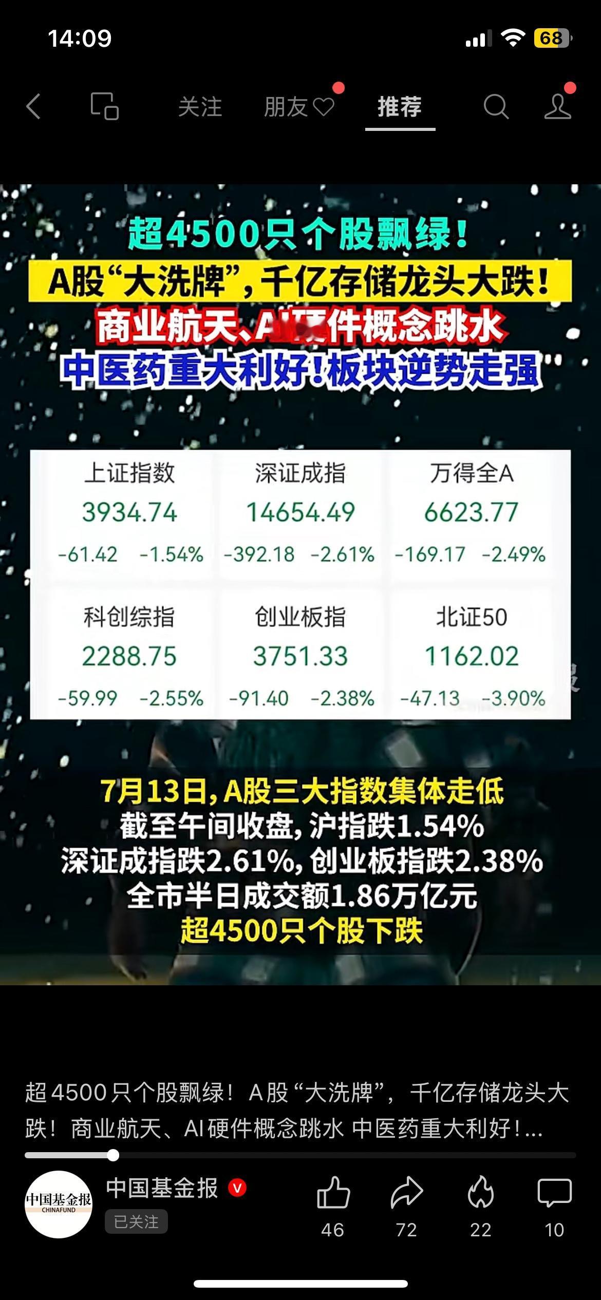 超4500只个股集体下跌！大盘跳水，唯有中药板块逆势大涨
7月13日午盘A股集体