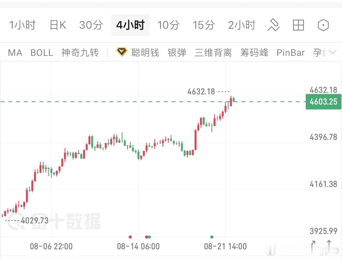 下周黄金操作思路：多头没倒，但高位勿追！一句话说透：黄金大趋势还是涨，但下周开盘