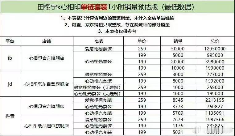 田栩宁新代言销量田栩宁心相印单链销量田栩宁新代言销量，心相印单链，[疑问][疑问