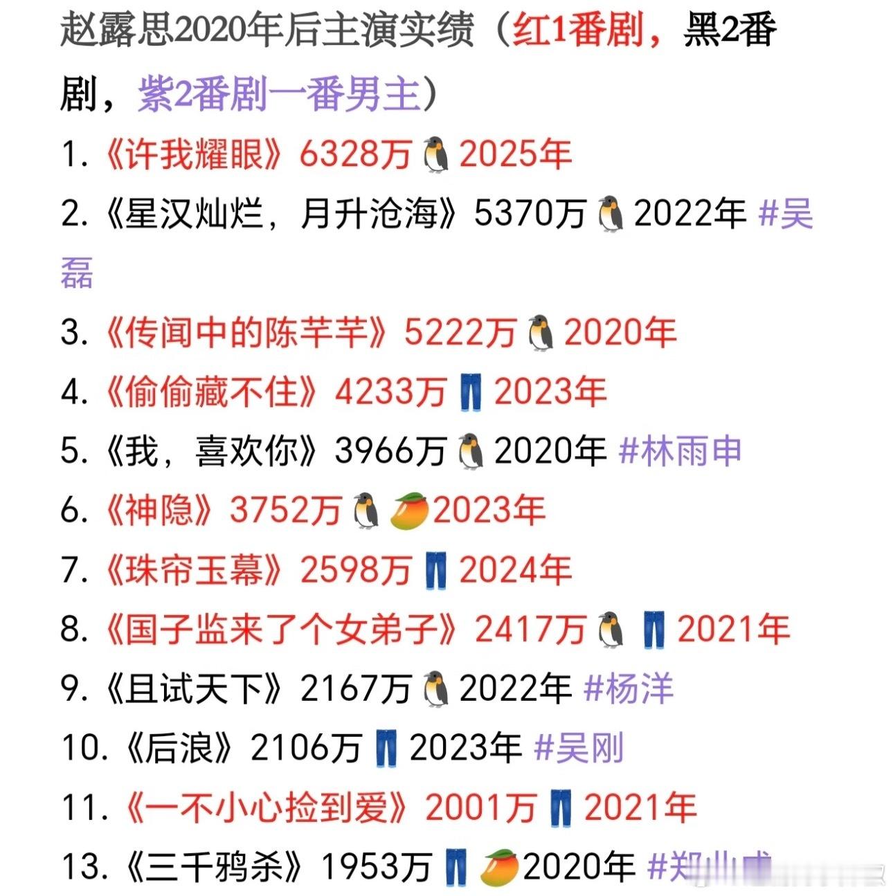 95🌸2020年后主演剧集云合热播期集均，都是积累的实绩啊 