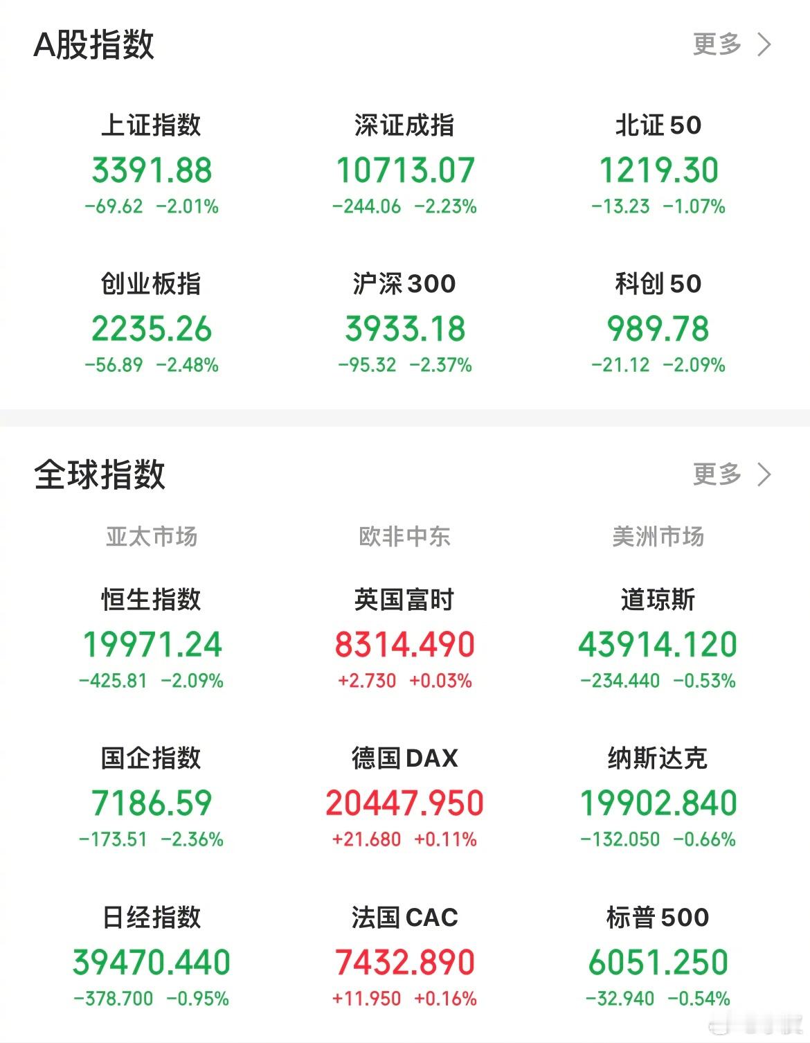 【今日看盘】今日A股三大指数放量调整，两市共成交20692亿，较前个交易日放量2