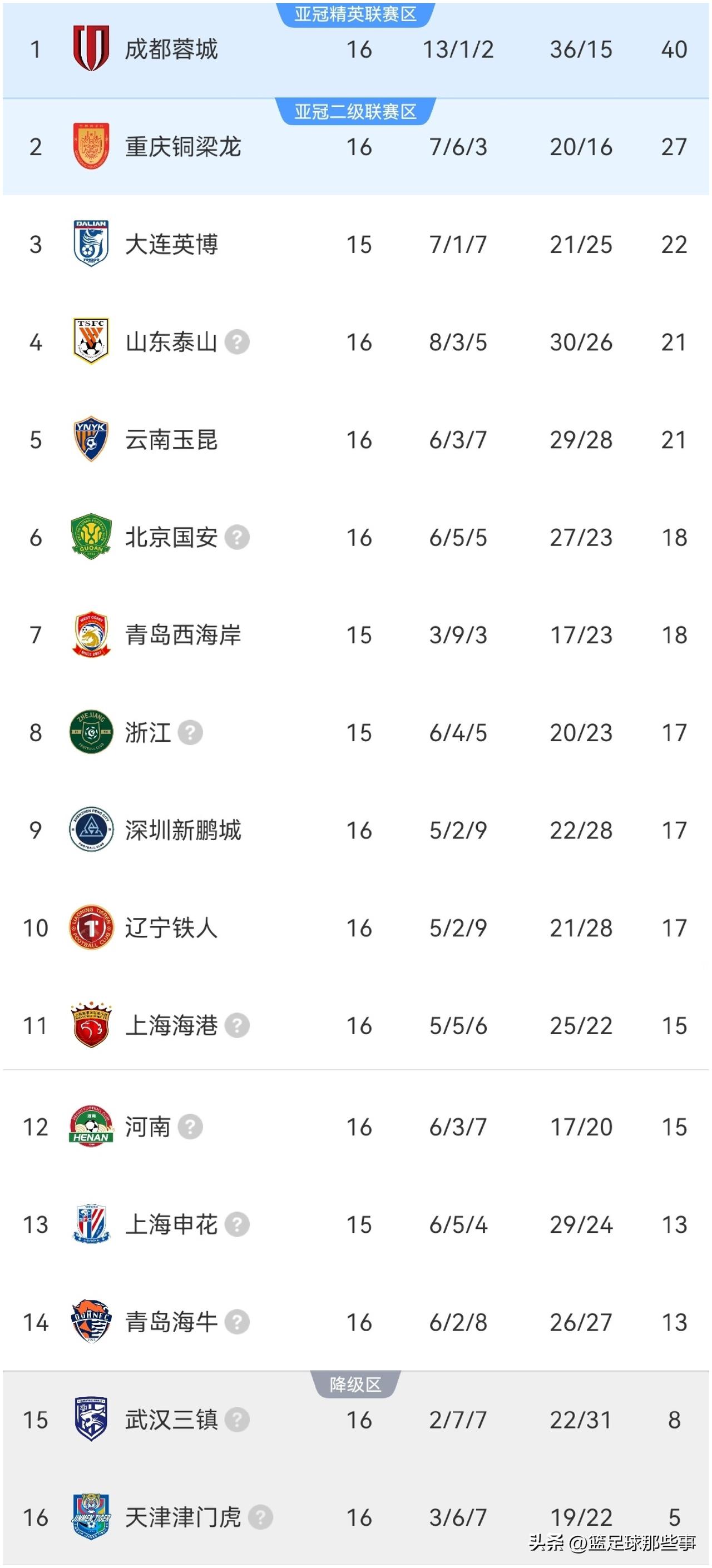 中超最新积分榜：成都蓉城绝杀13分优势领跑，上海海港、北京国安和山东泰山全部奏凯