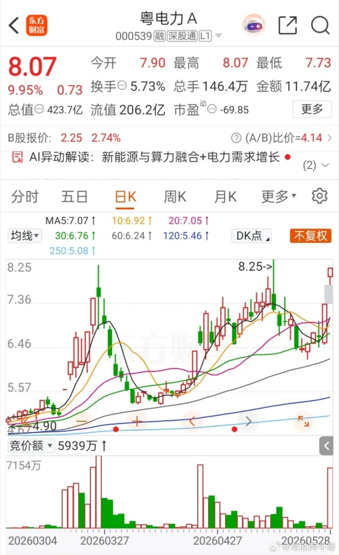 一位四川股民，7.4元追高买入粤电力A2万股，刚买完就一路下杀，跌到6块3扛不住
