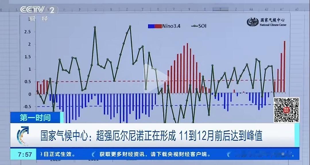 央视天气预报，超级厄尔尼诺。秋裤不用穿了！今年过一个没有秋季的季节