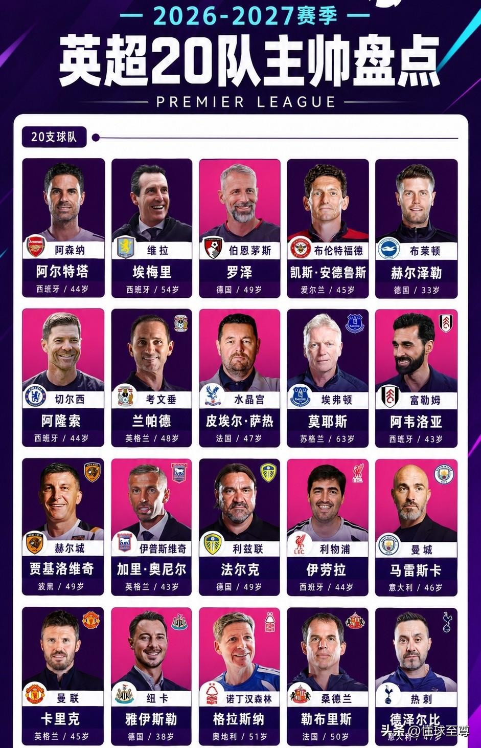 英超新赛季20队主帅，只有阿尔特塔一个冠军教练！

新赛季英超联赛即将要开始了，