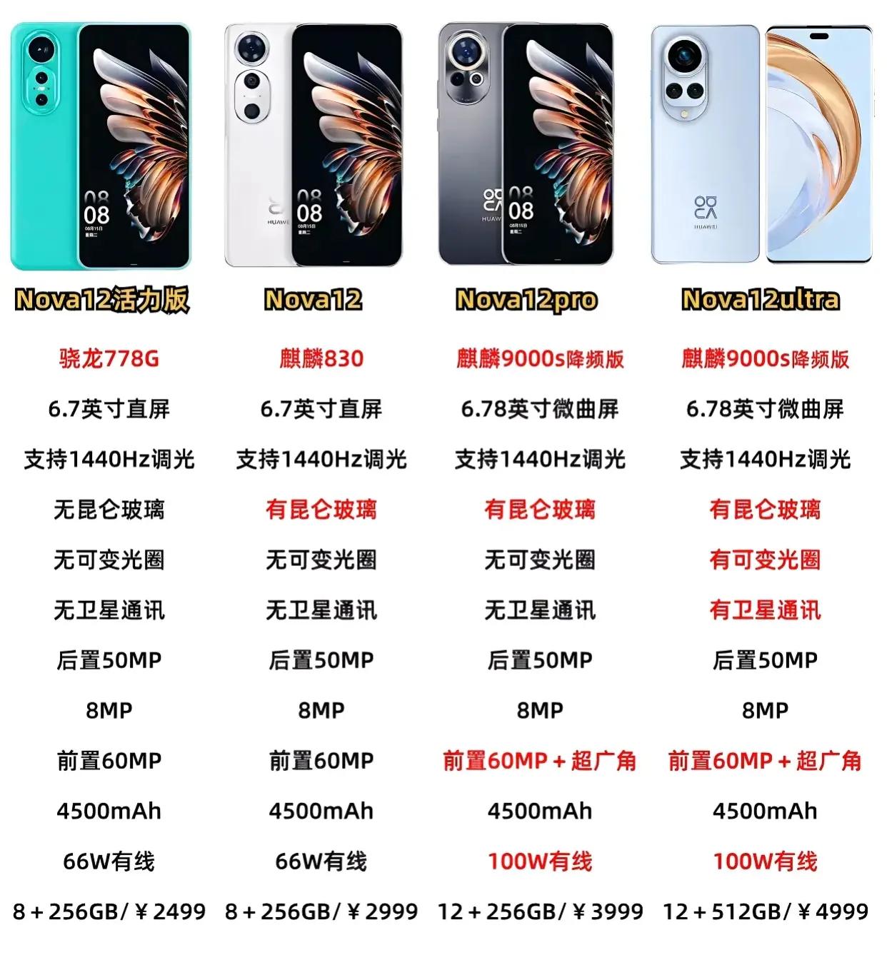 Nova12系列配置和价格大概就是这样子了，曝光的各种版本中这个版本的雷同度最高