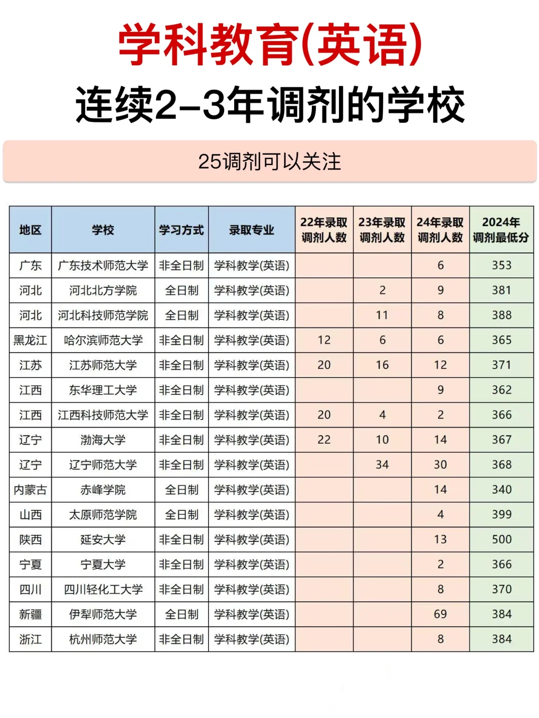 学科英语考研调剂,赤峰学院是个机会！