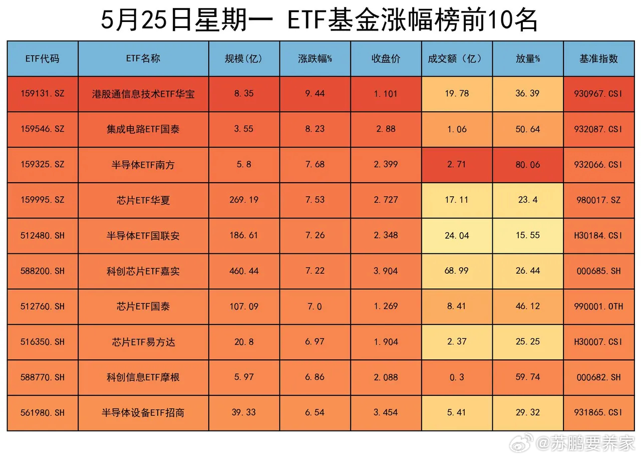 市场在惩罚那些不看好中国硬科技的人，这是一份含芯量极高的榜单，把结构行情演绎到了