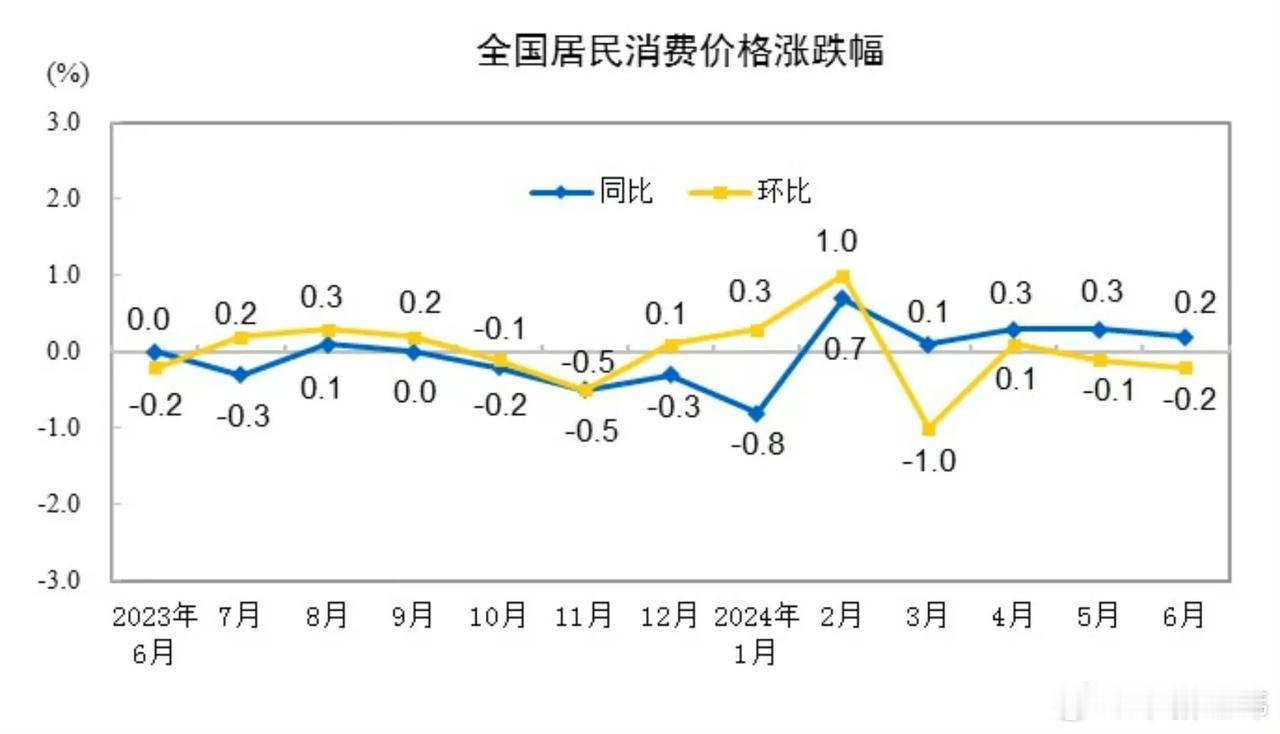 2024年6月份，全国居民消费价格同比上涨0.2%。CPI持续低位运行，A股难有