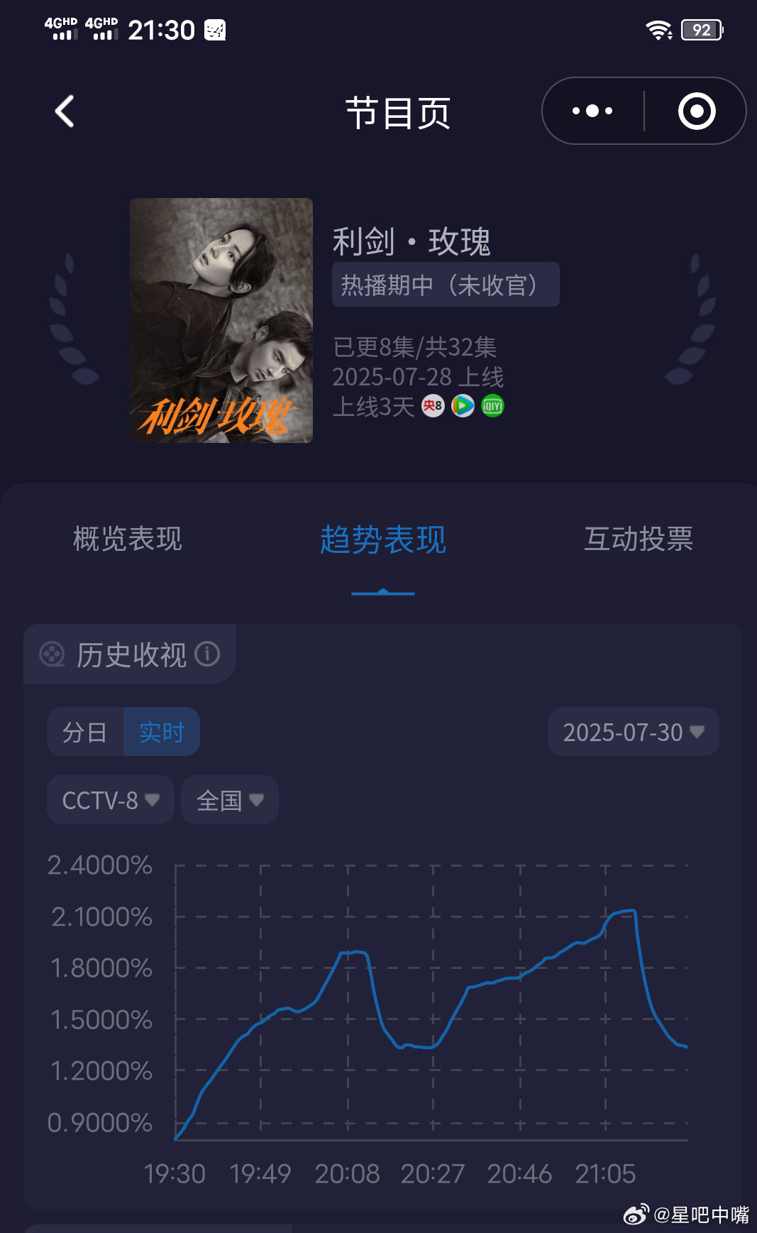 利剑玫瑰 全员演技在线7月30日《利剑玫瑰》双集酷云走势：第一集：起点0.79，