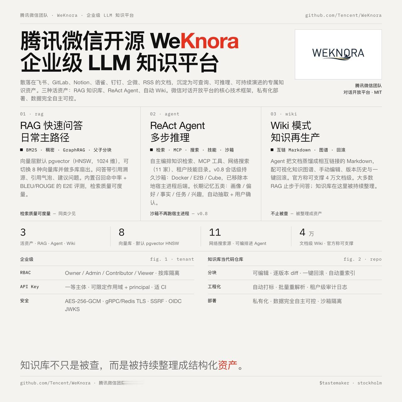 腾讯有点牛逼啊，微信团队低调开源的这个项目（Tencent/WeKnora，Gi