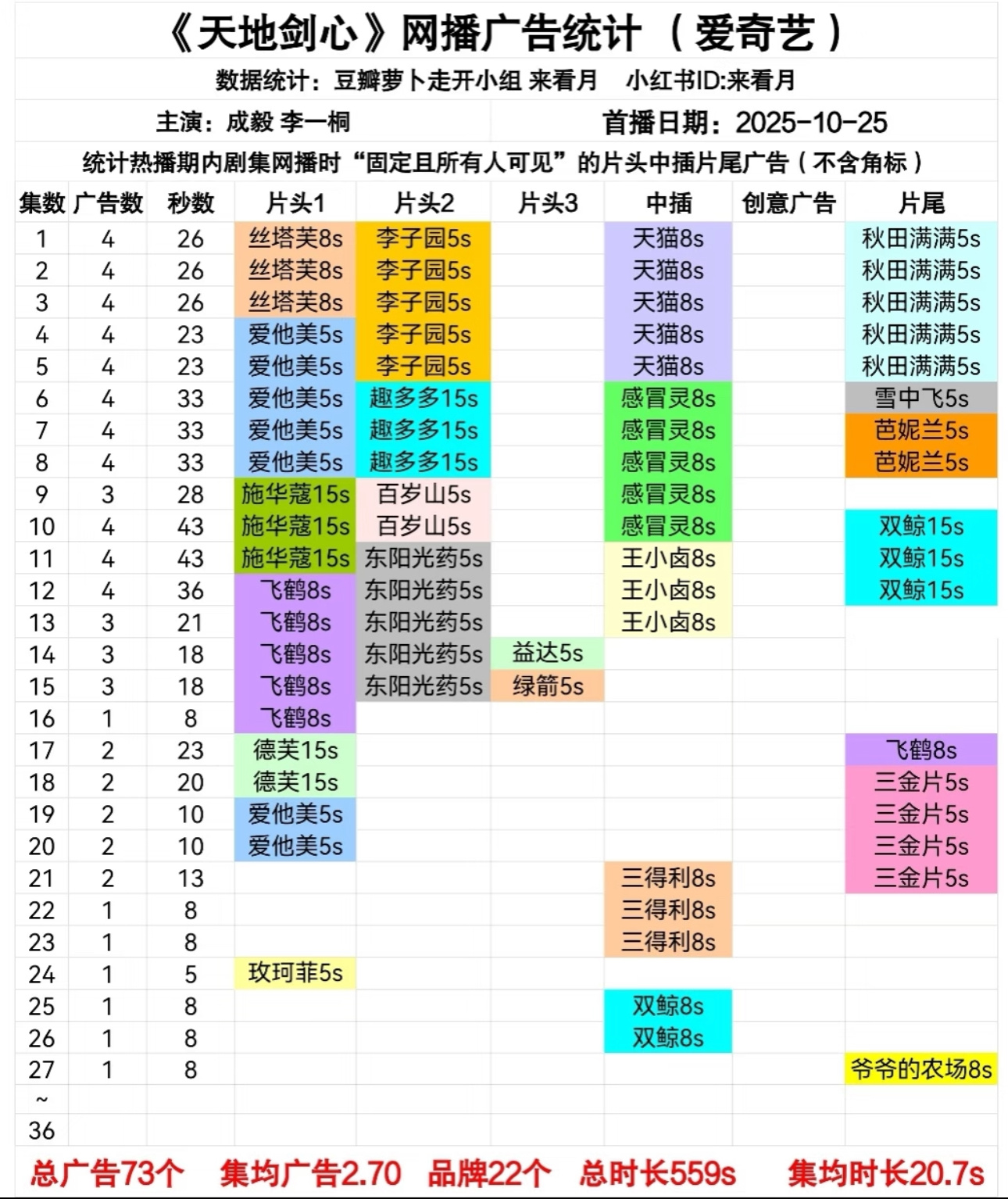 我们10月四宝，山河枕首先萝卜了，天地剑心还有1广，水龙吟保持的不错有3个，暗河