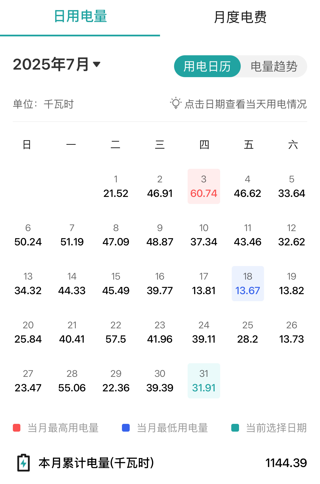 我的天，我家7月用了1144度电[泪]虽然家里就我和汪总，但是184m²确实空调
