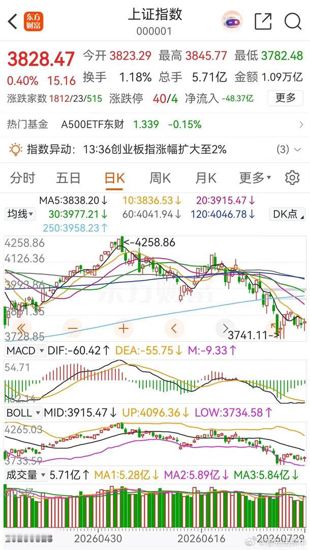 大盘明天这样走，预计会冲高回落，收出一根带上下影线的小阳线或者十字星线。明天上午
