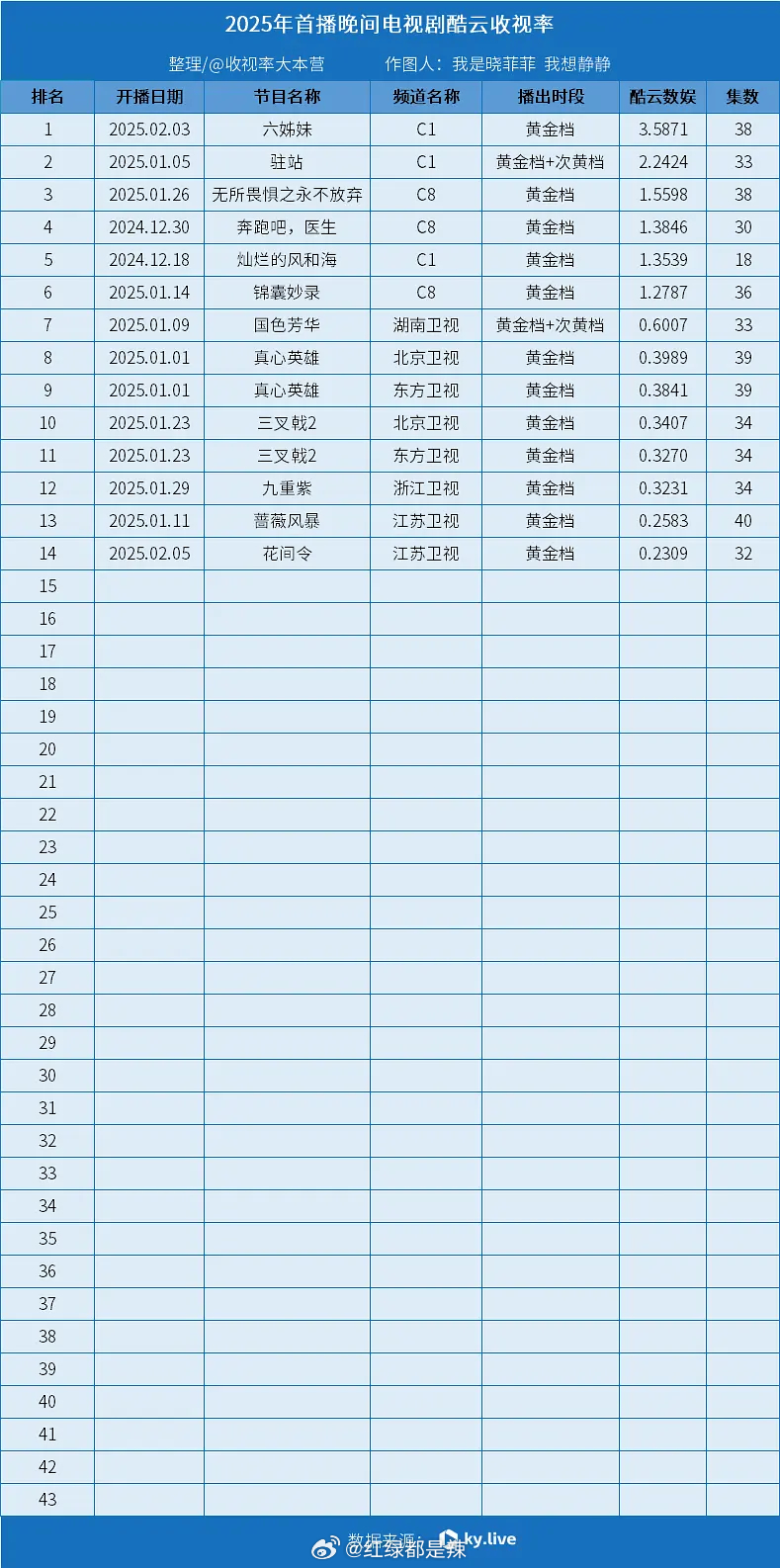 2025首播晚间剧集酷云收视率 