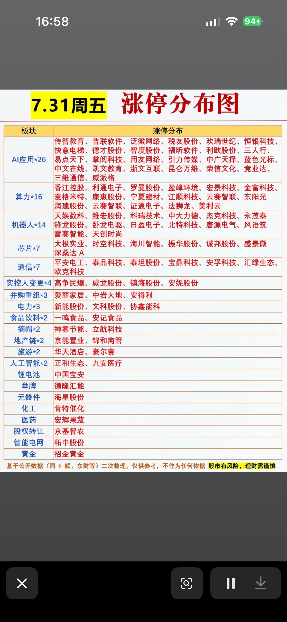 7.31 涨停分布图揭秘  📈📊 一图看懂板块涨幅，抓住投资机会！

7月3
