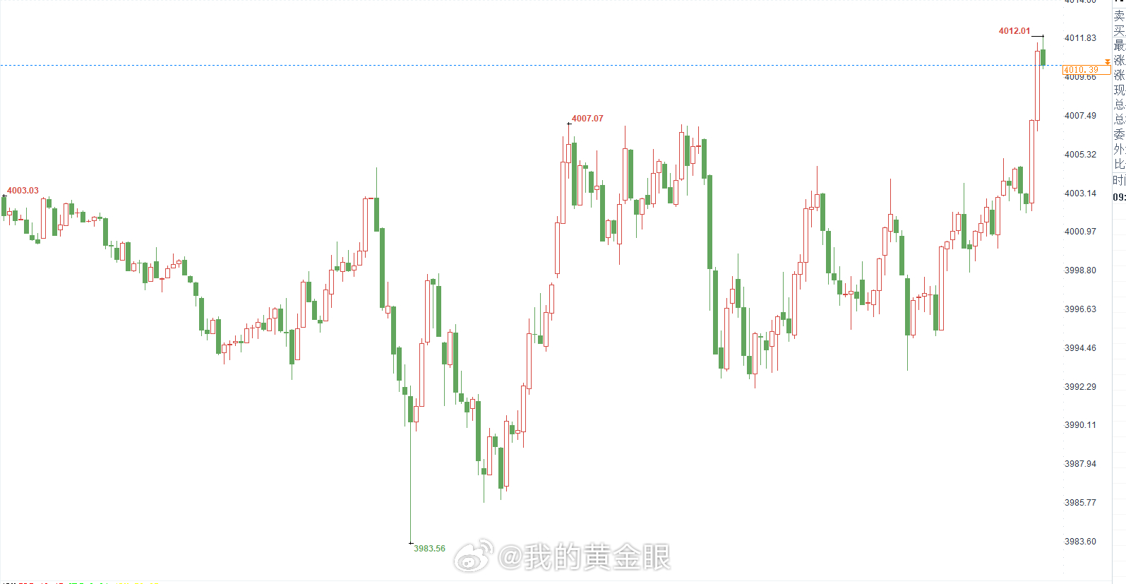 7月14日 星期二，早上好！新的交易日正式拉开序幕，行情的起伏永远藏着机会，但是
