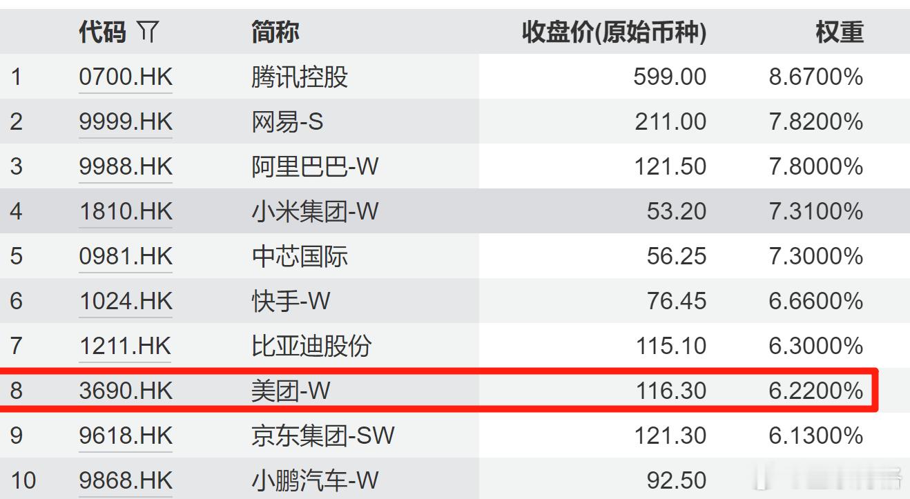 美团利润大跌89% 美团在恒生科技里面权重6.2%若美团港股跌10%，导致恒生科
