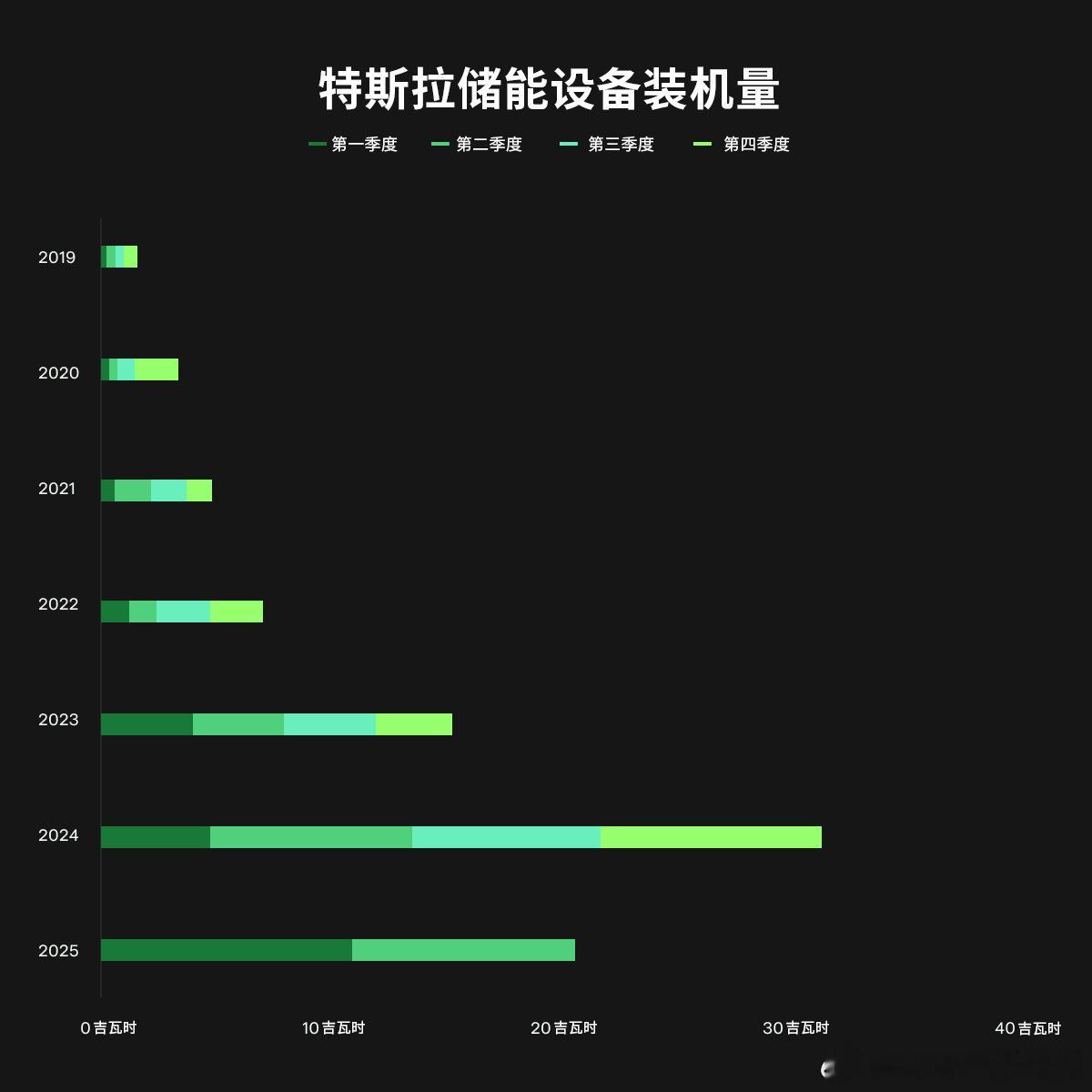 特斯拉二季度电动车交付量超38万 不知道小米YU 7交付后对特斯拉影响大不大但从