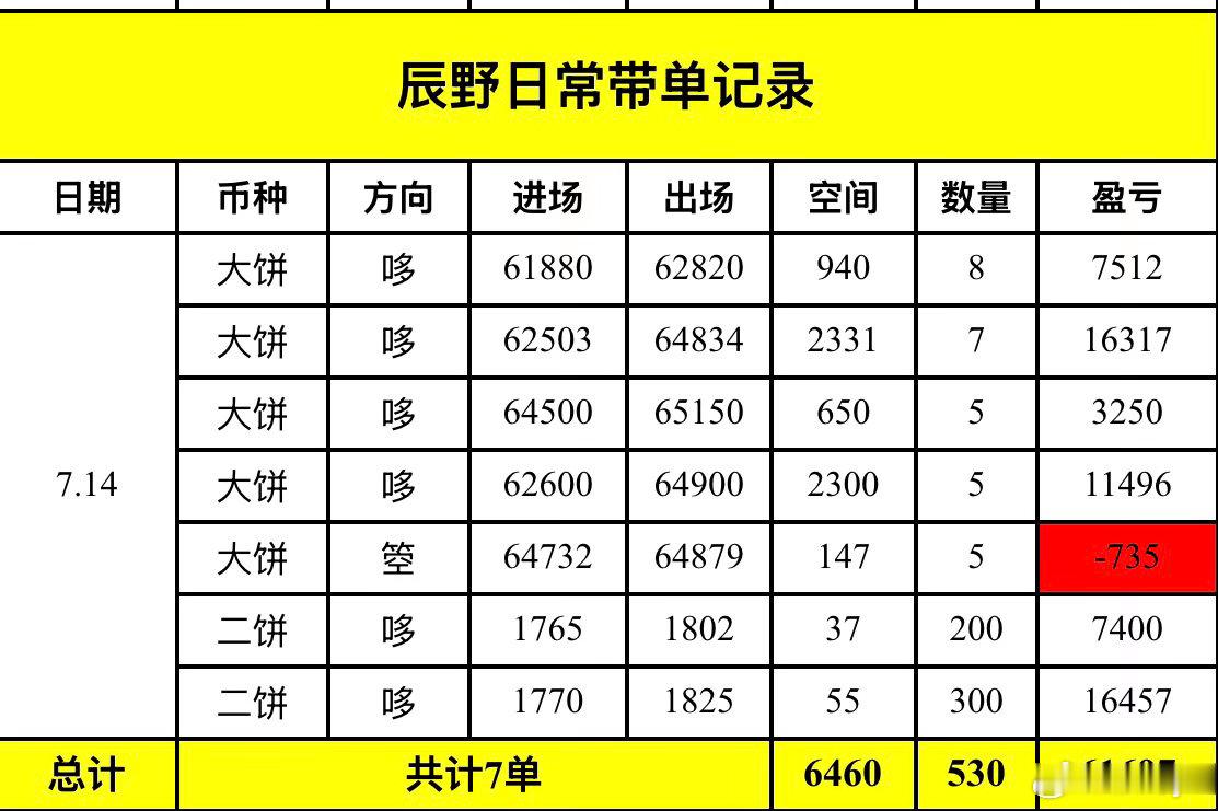 辰野周二实战总结 哆头盛宴，落袋6万🔪！🔥全天战绩： 7箪操作，总营粒 61