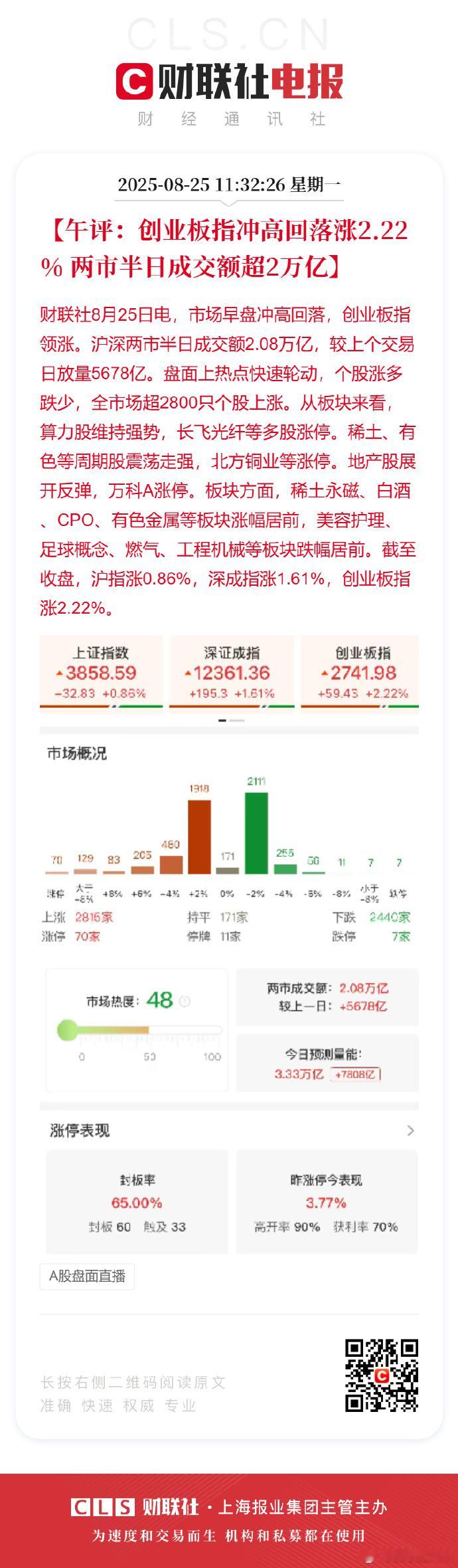 A股半日成交超2万亿放量5678亿【午评：创业板指冲高回落涨2.22% 两市半日