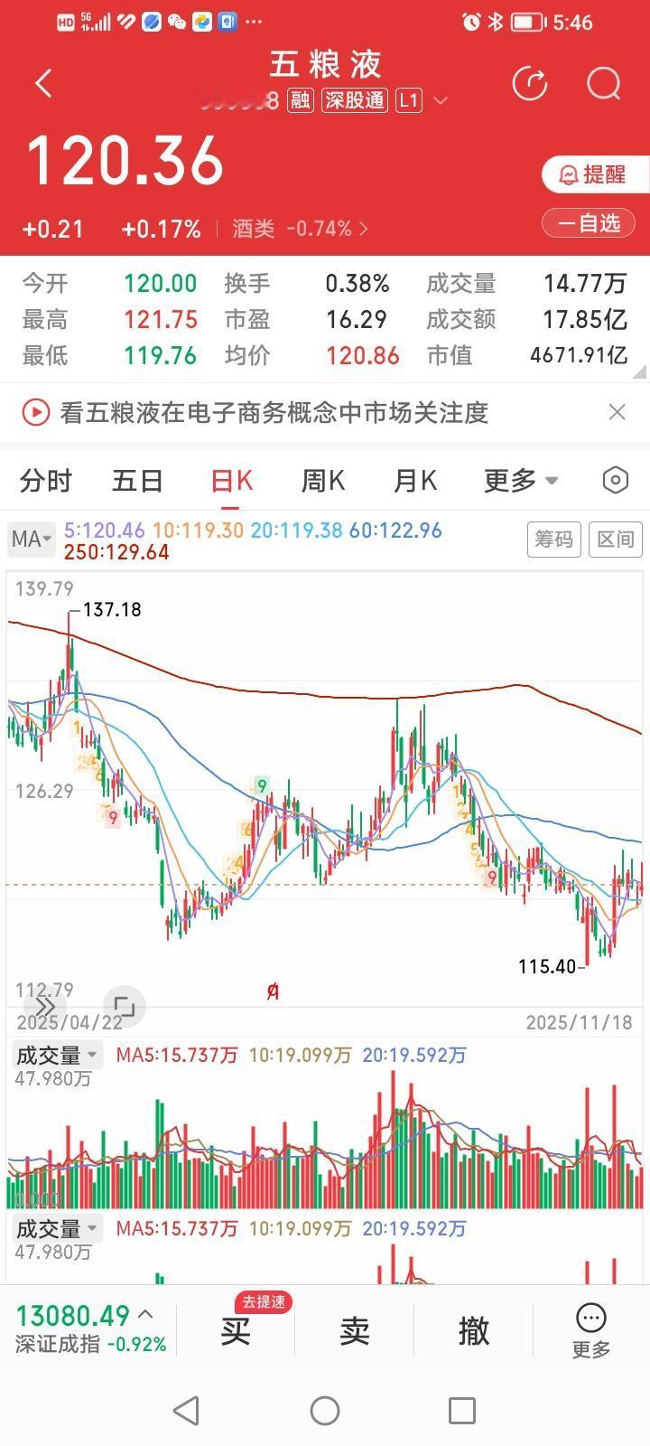什么情况？“千年老二”五粮液股价今天总算敢逆势收红了！而且涨幅敢于超过泸州老窖和