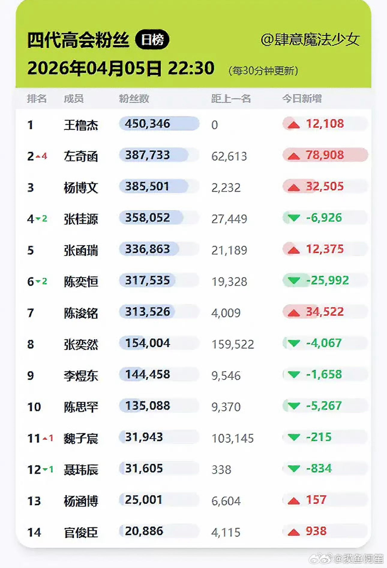 TF四代的高会变动真的好大啊，估计李飞很快就要关闭高会显示了吧四代高会变天