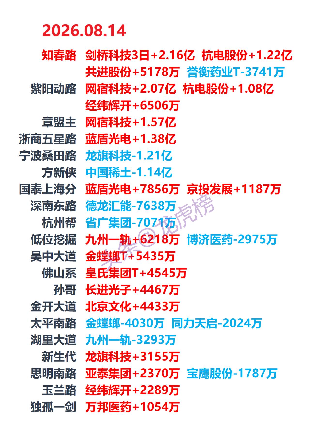 8月14日龙虎榜 | 算力板块局部反弹，机构大买一只稀土概念股
当日龙虎榜净买入