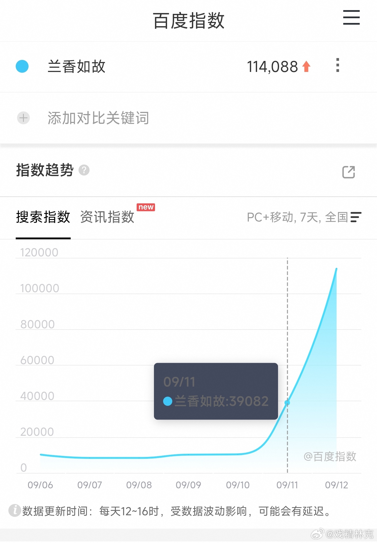兰香如故次日百指114088，一般般，不过应该不会次日就最高[doge] ​​​