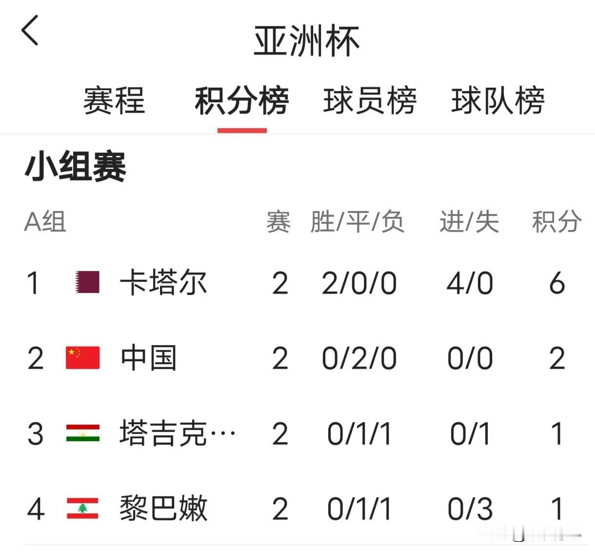 现在中国男足处于亚洲第几档次？
昨晚，中国男足又与亚洲弱队黎巴嫩战成0：0平，以