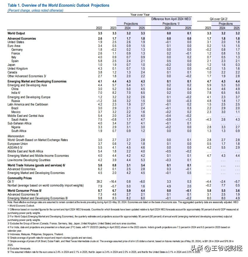 #记录夏日生活点滴#IMF最新各国GDP增速预测公布！
印度7%，美国2.7%，