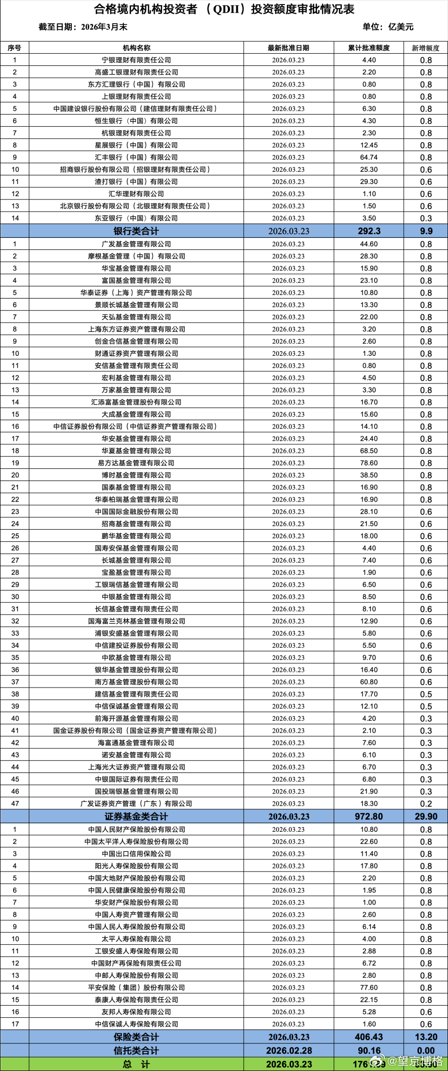 时隔9个月时间，QDII迎来新一轮额度下发的好消息。 3月27日，外汇局披露的最