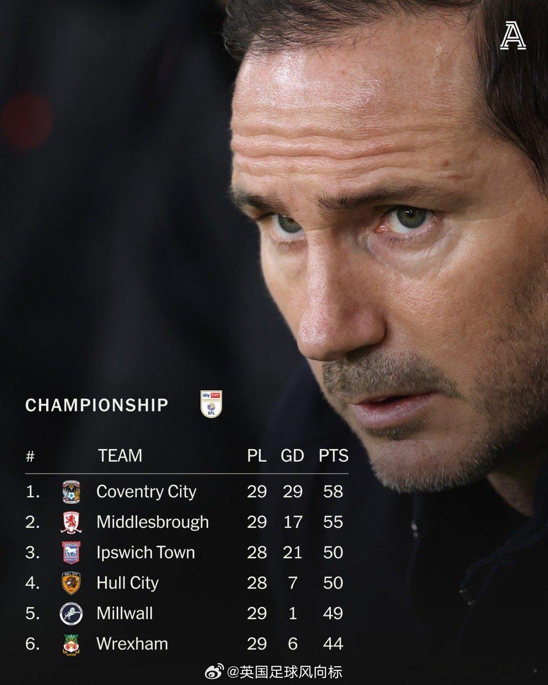 【兰帕德挺住】一个月前，兰帕德执教的英冠球队考文垂，在联赛积分榜拥有8分的优势。