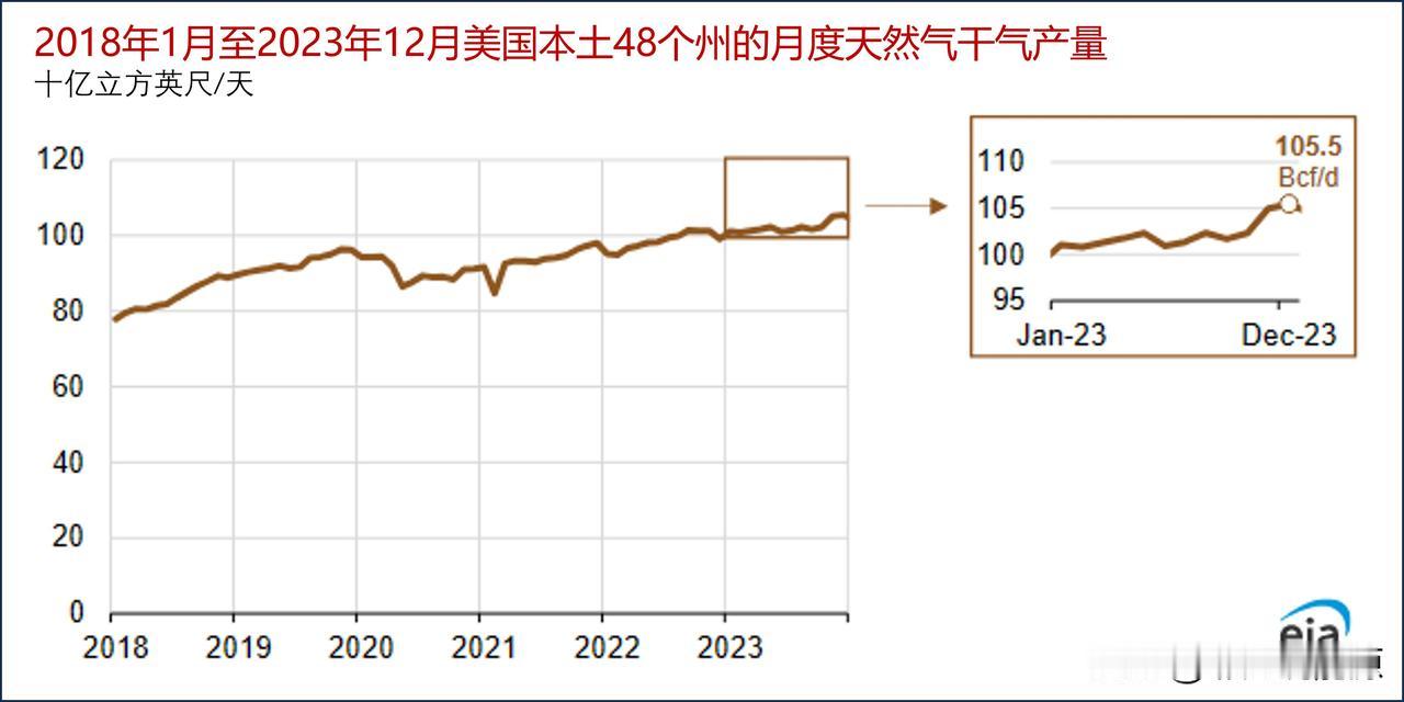 2023年12月，美国月度天然气干气产量创下新纪录，但是2023年增长率比去年有