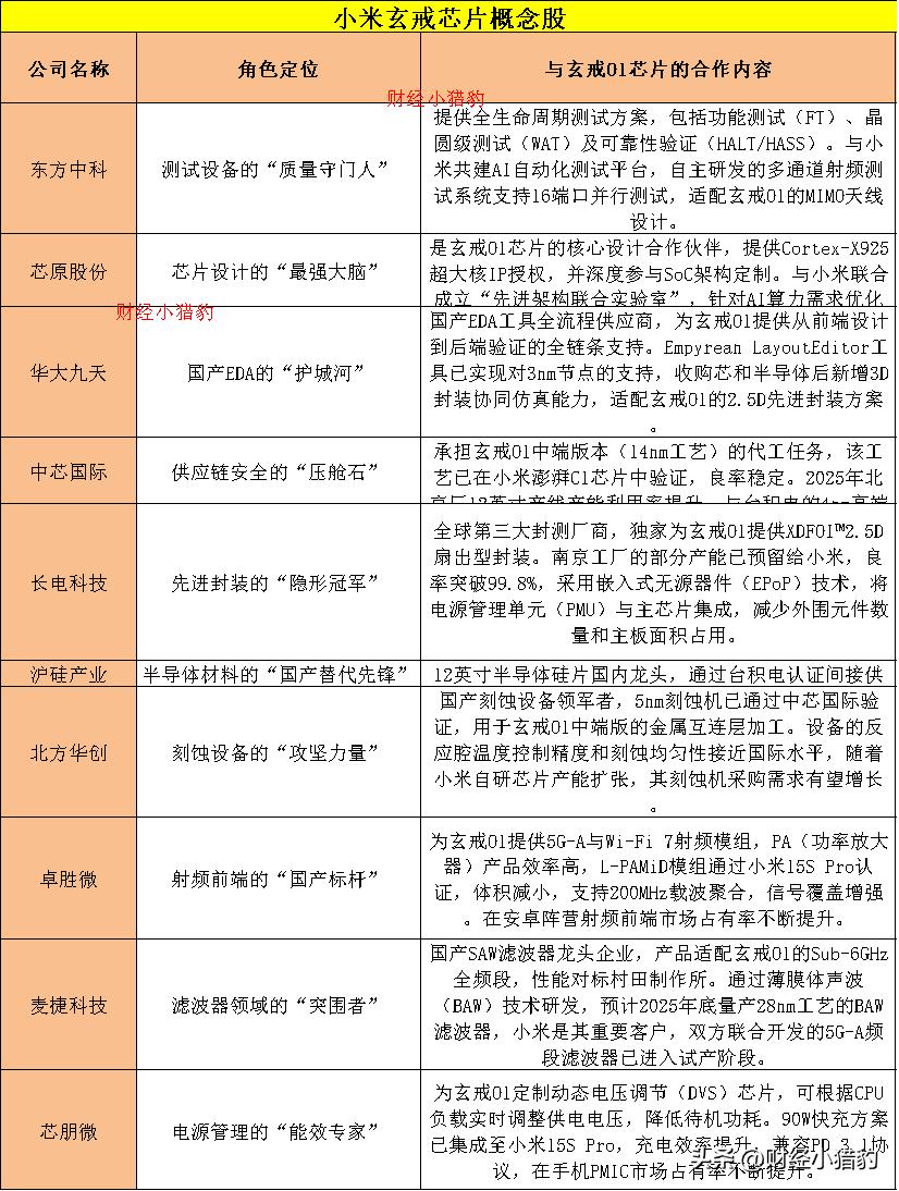 小米芯片！小米玄戒芯片概念股汇总（名单）

5月19日，小米集团董事长兼CEO雷