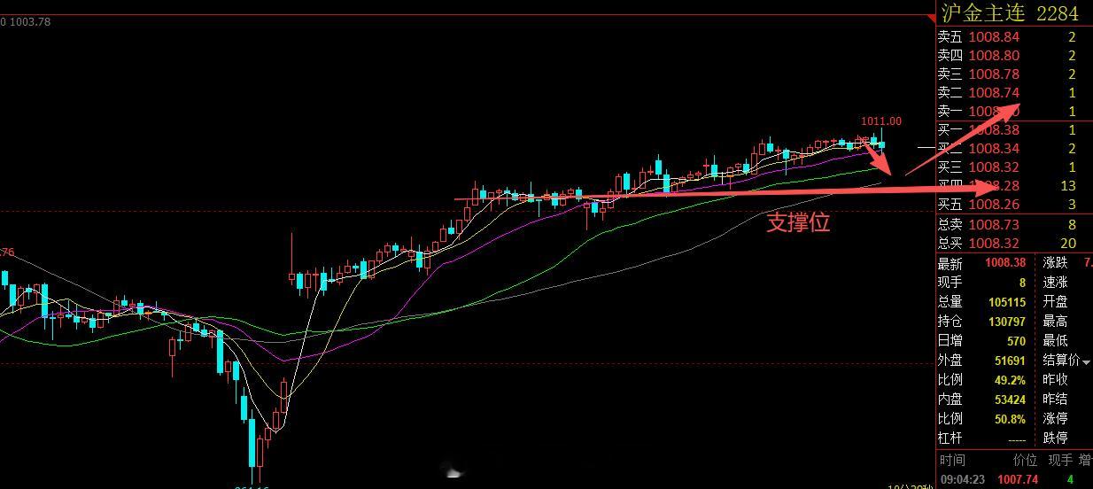 黄金昨天大涨，今日依旧延续消息面后的多头，今日还是以回踩支撑做多的思路去操作，关
