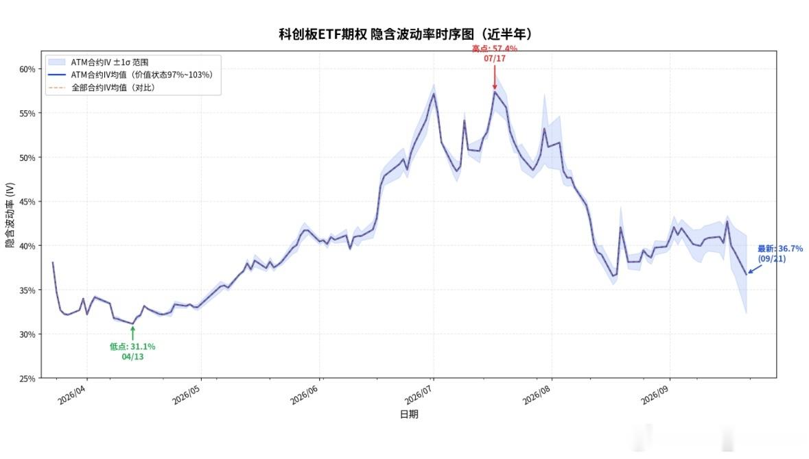 科创板etf期权最近半年的隐波时序图，各位觉得什么时候会有第二波？ ​​​