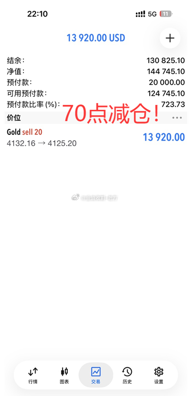 美盘是属于勇敢者的舞台！这单32的空，实盘进场就涨30个点，确实恶心，不过该回落