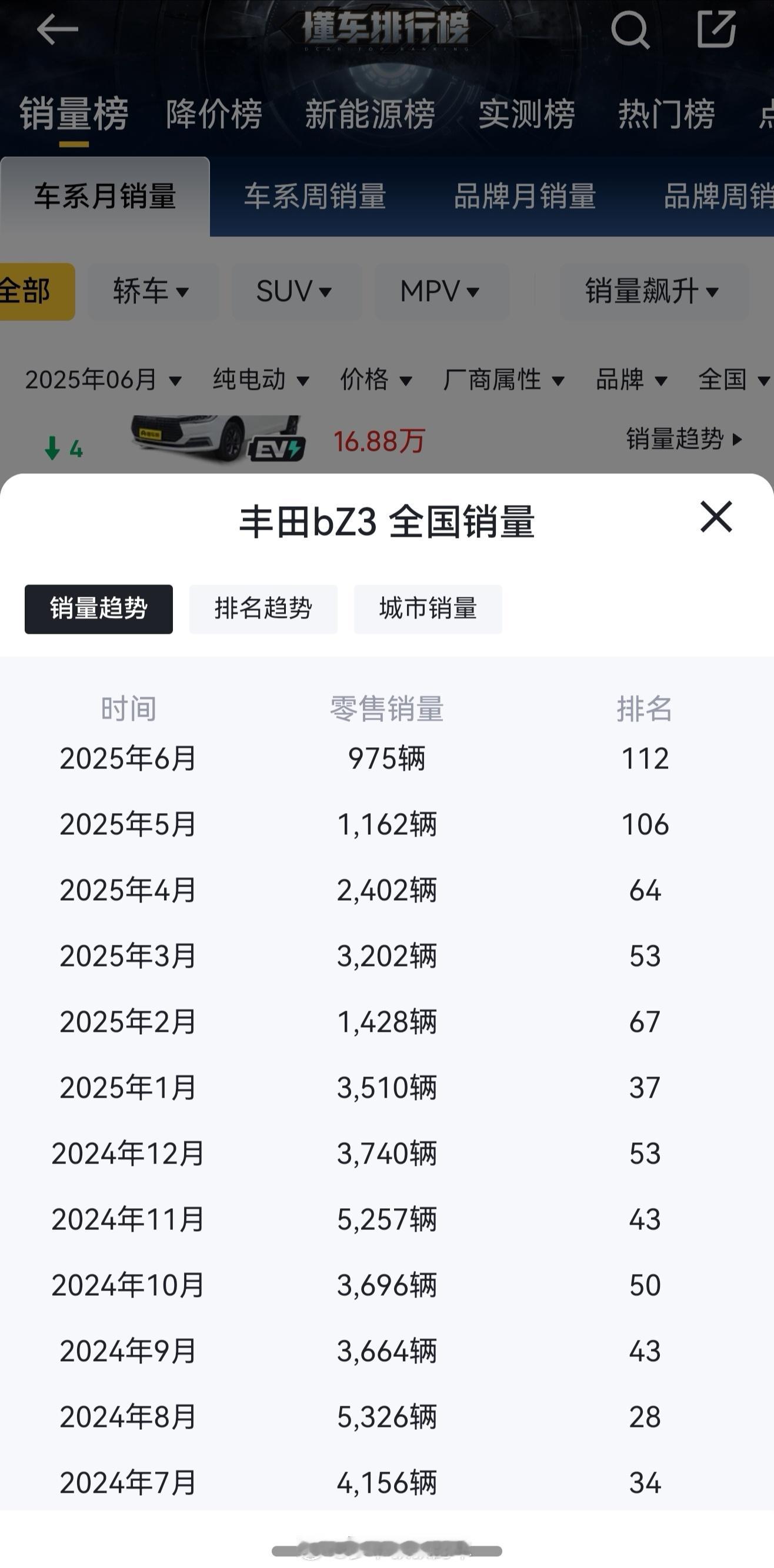 一汽丰田新能源受挫，首发的纯电轿车bZ3 6月销量已经下降至不足千辆，而刚刚上市