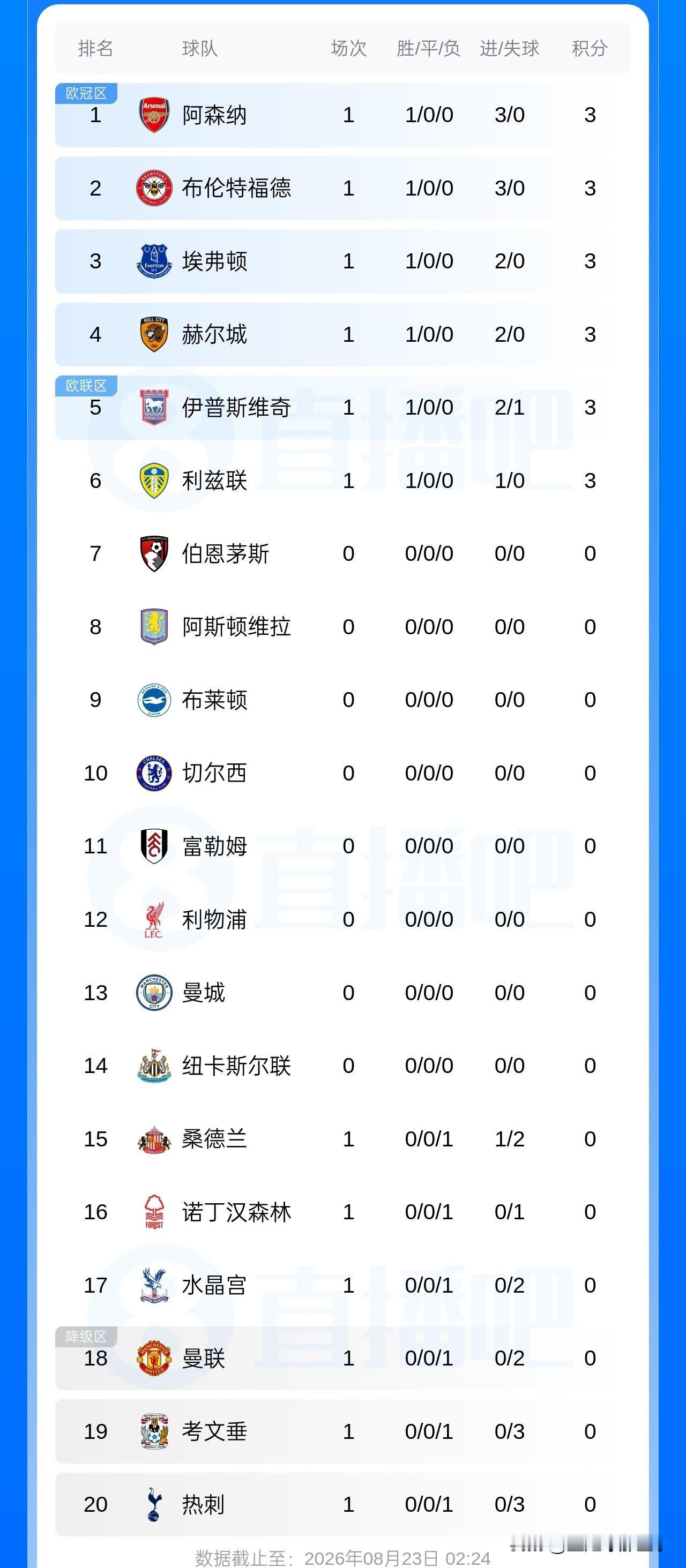 英超最新积分榜：昨夜今晨新赛季首轮比赛继续精彩上演，热刺0：3惨败布伦特福德排名