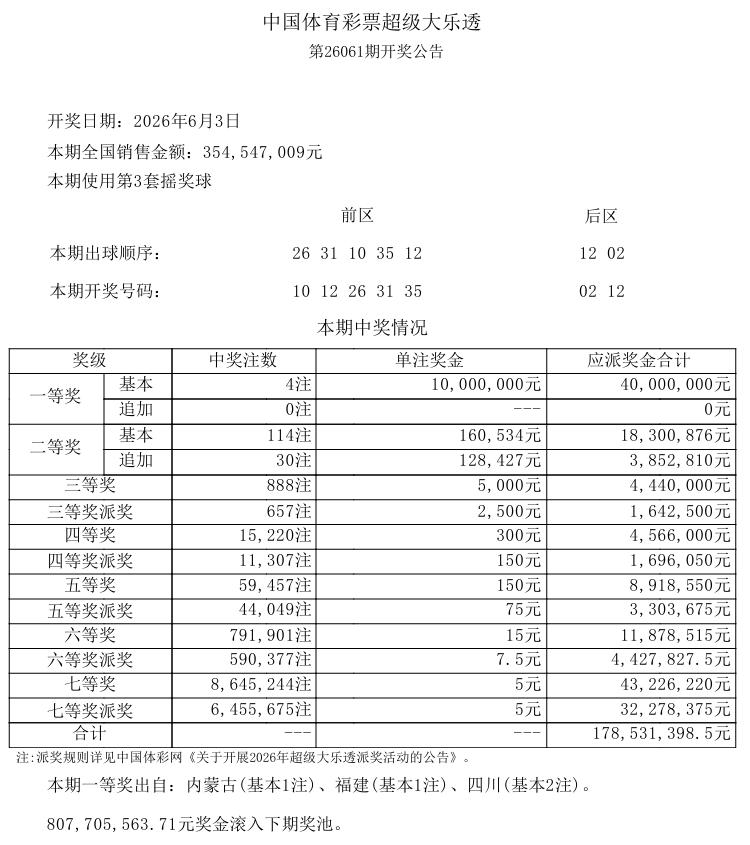 今晚大乐透开奖，再回顾一下上一期的大乐透开奖情况，上期一等奖仅中出4注，单注奖金