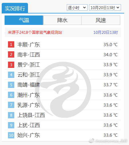 【高温】今天13时，广东丰顺35℃，打破当地最晚高温日纪录。从今天实测的500百