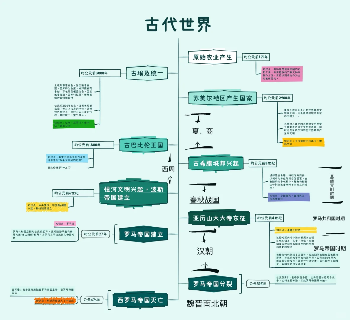 如何快速高效记忆世界史时间轴❓