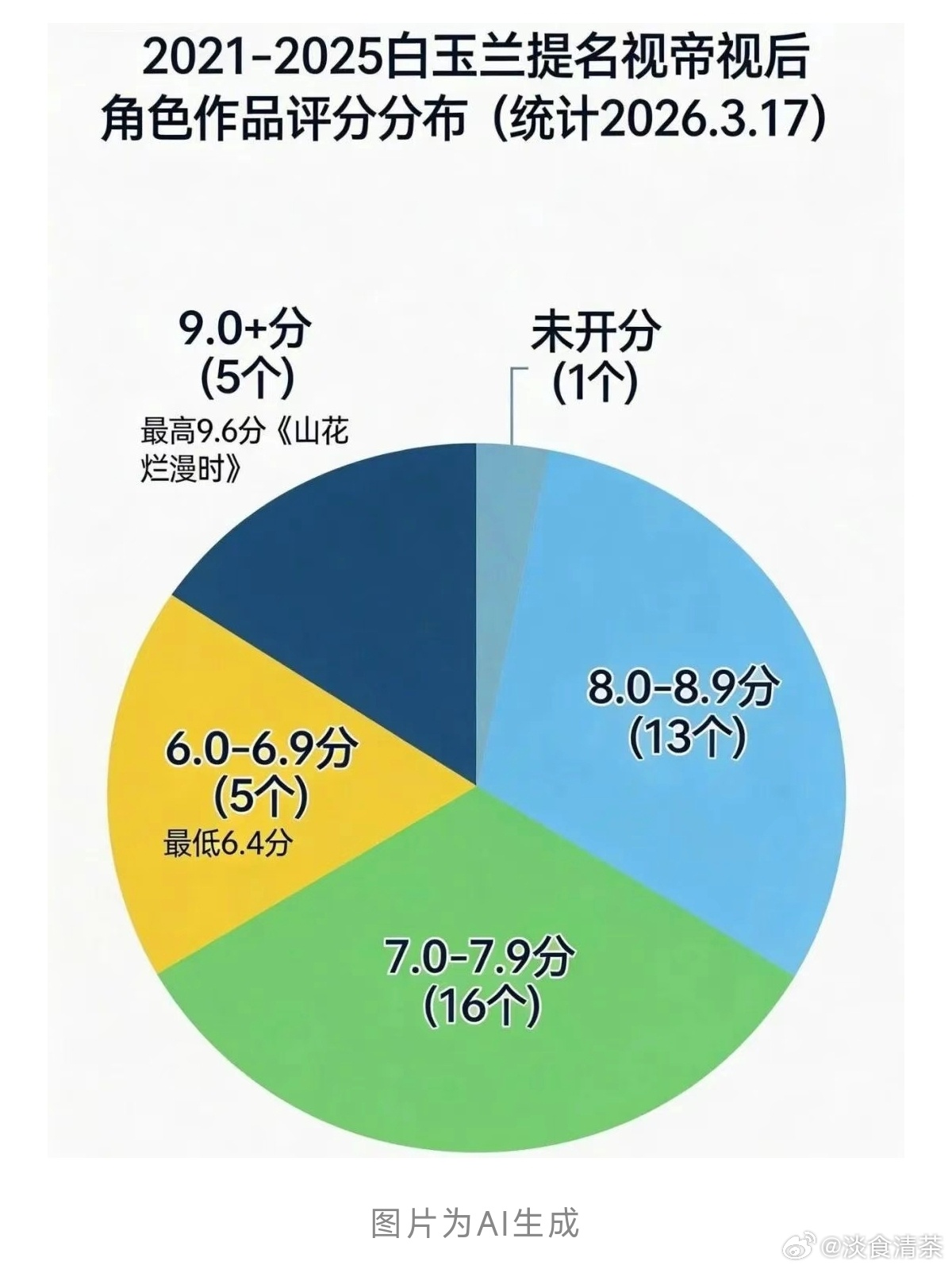 白玉兰提名视帝视后角色题材分布及角色作品评分分布 