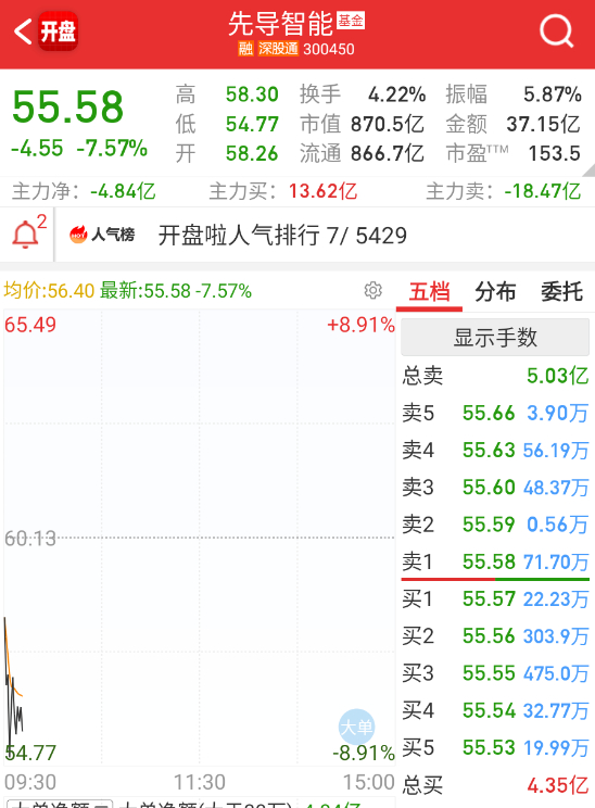 $先导智能 sz300450$ 这个又是一分钱惨案，看看今天换谁稳住板块了。 ​