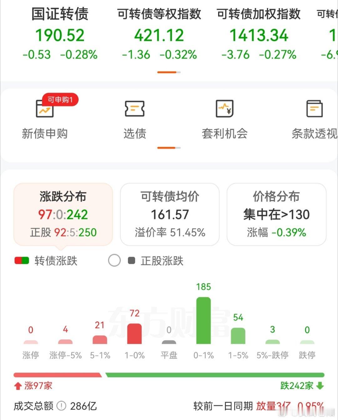 昨天玩的是普涨剧本，今天想着格局下，结果却是普跌。有些没法看了…… 
